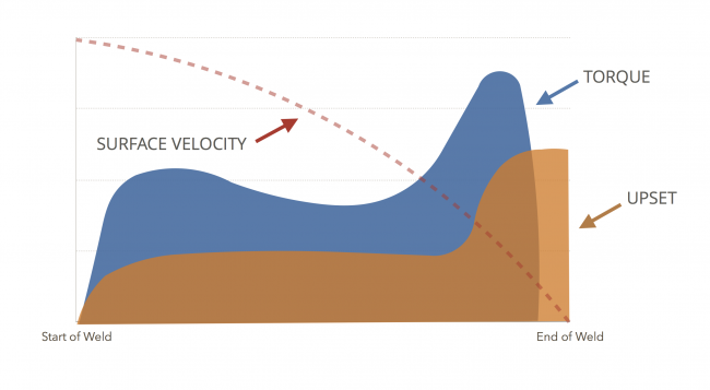 STEP 5: Torque, Speed & Upset